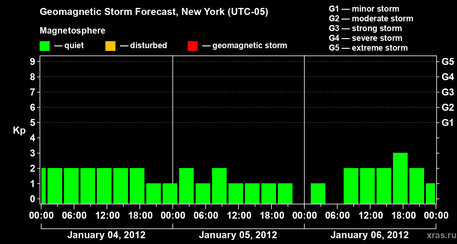 Forecast of the geomagnetic index&nbsp;Kp