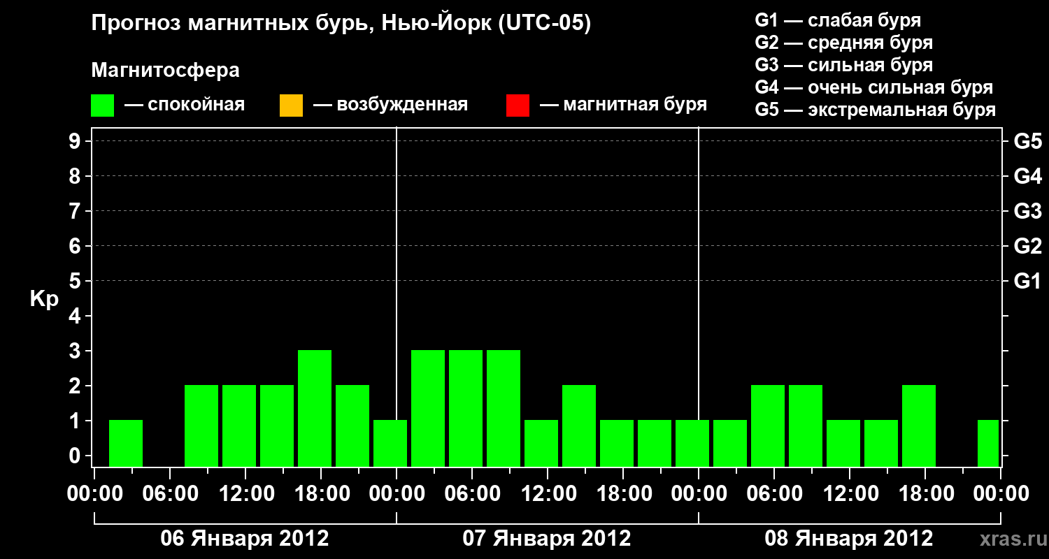Прогноз геомагнитного индекса&nbsp;Kp
