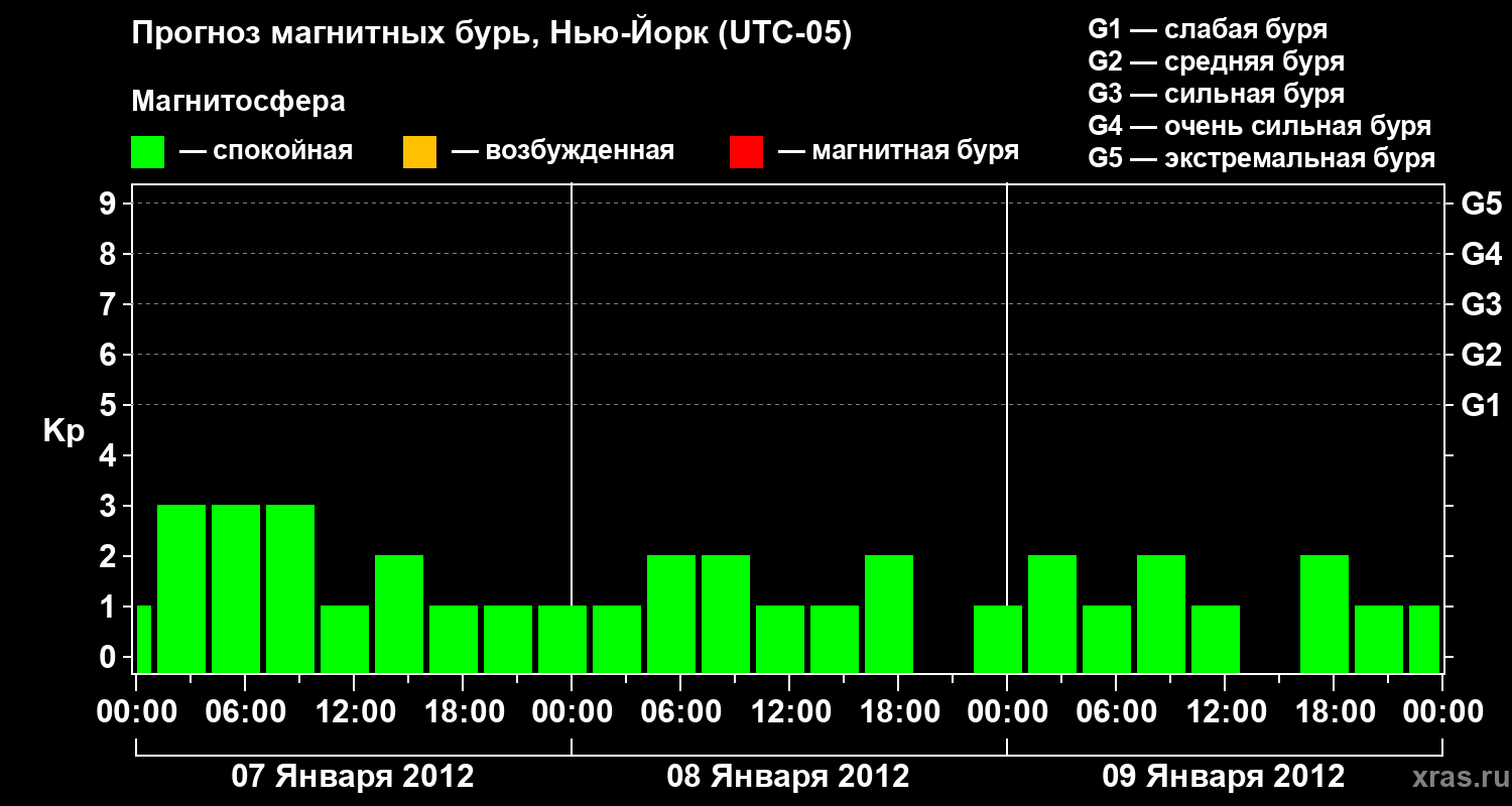 Прогноз геомагнитного индекса&nbsp;Kp