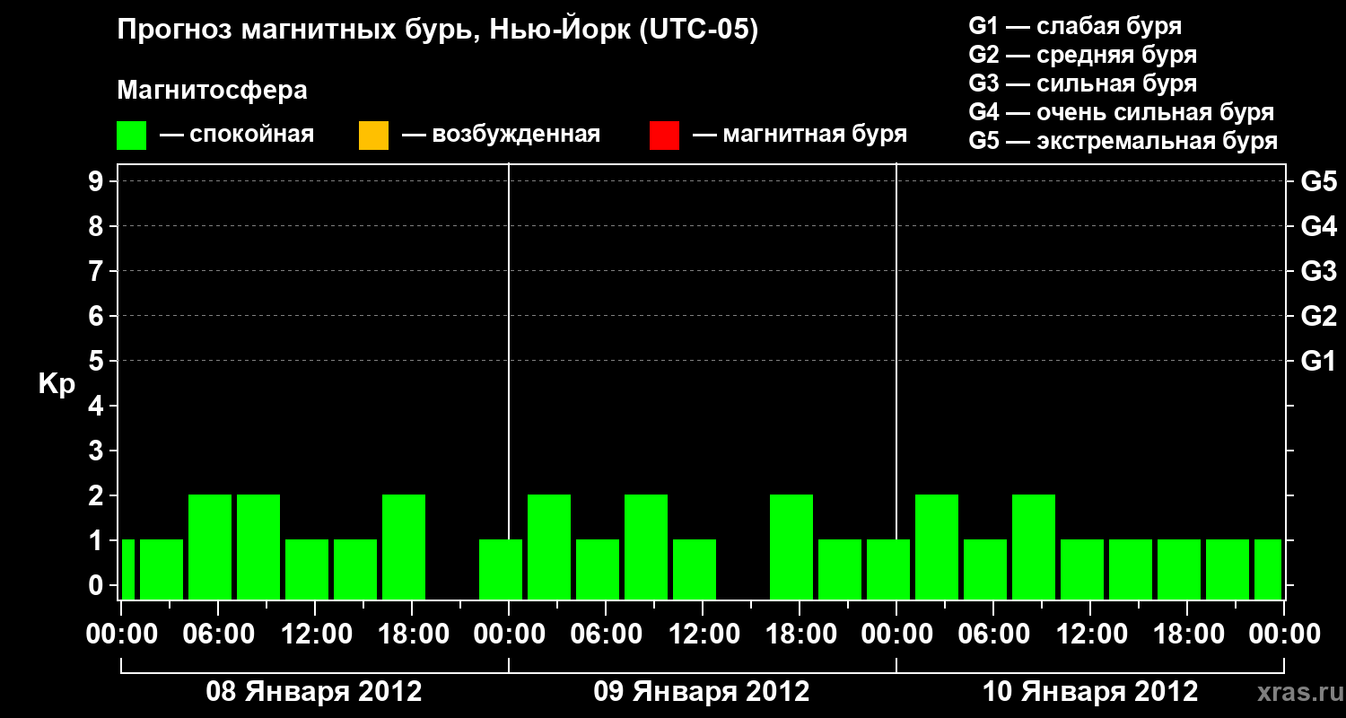Прогноз геомагнитного индекса&nbsp;Kp