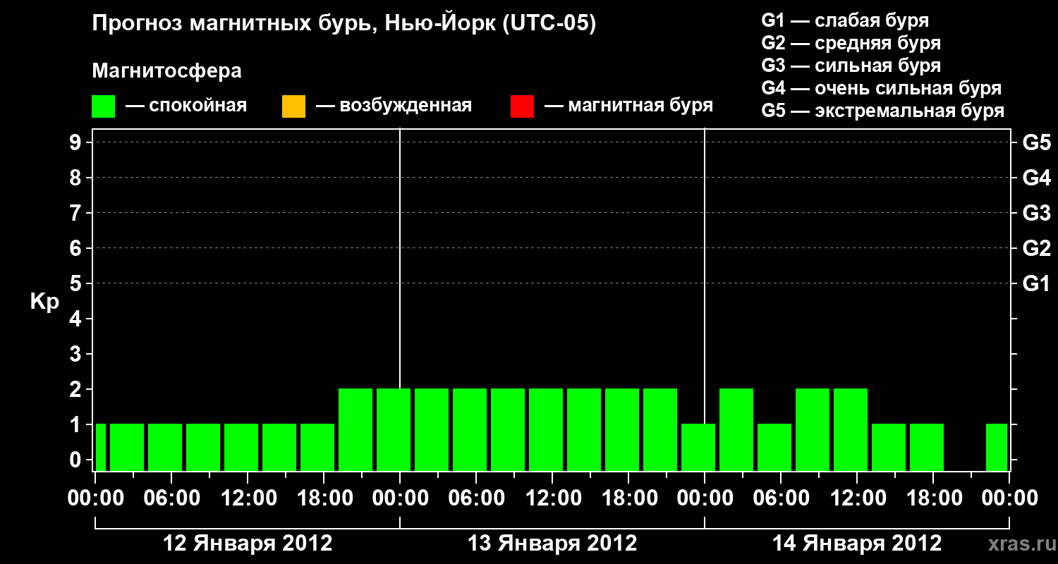 Прогноз геомагнитного индекса&nbsp;Kp