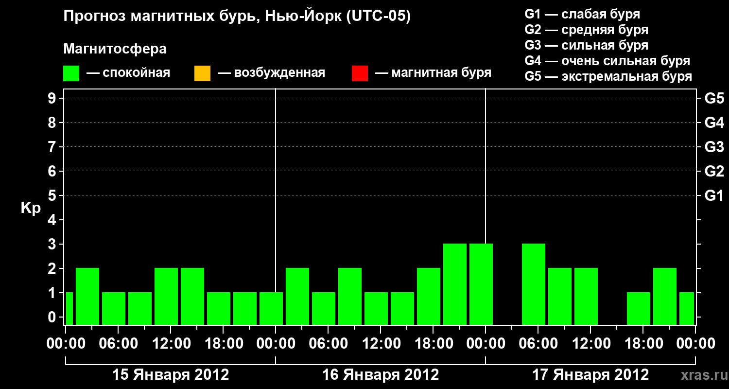 Прогноз геомагнитного индекса&nbsp;Kp