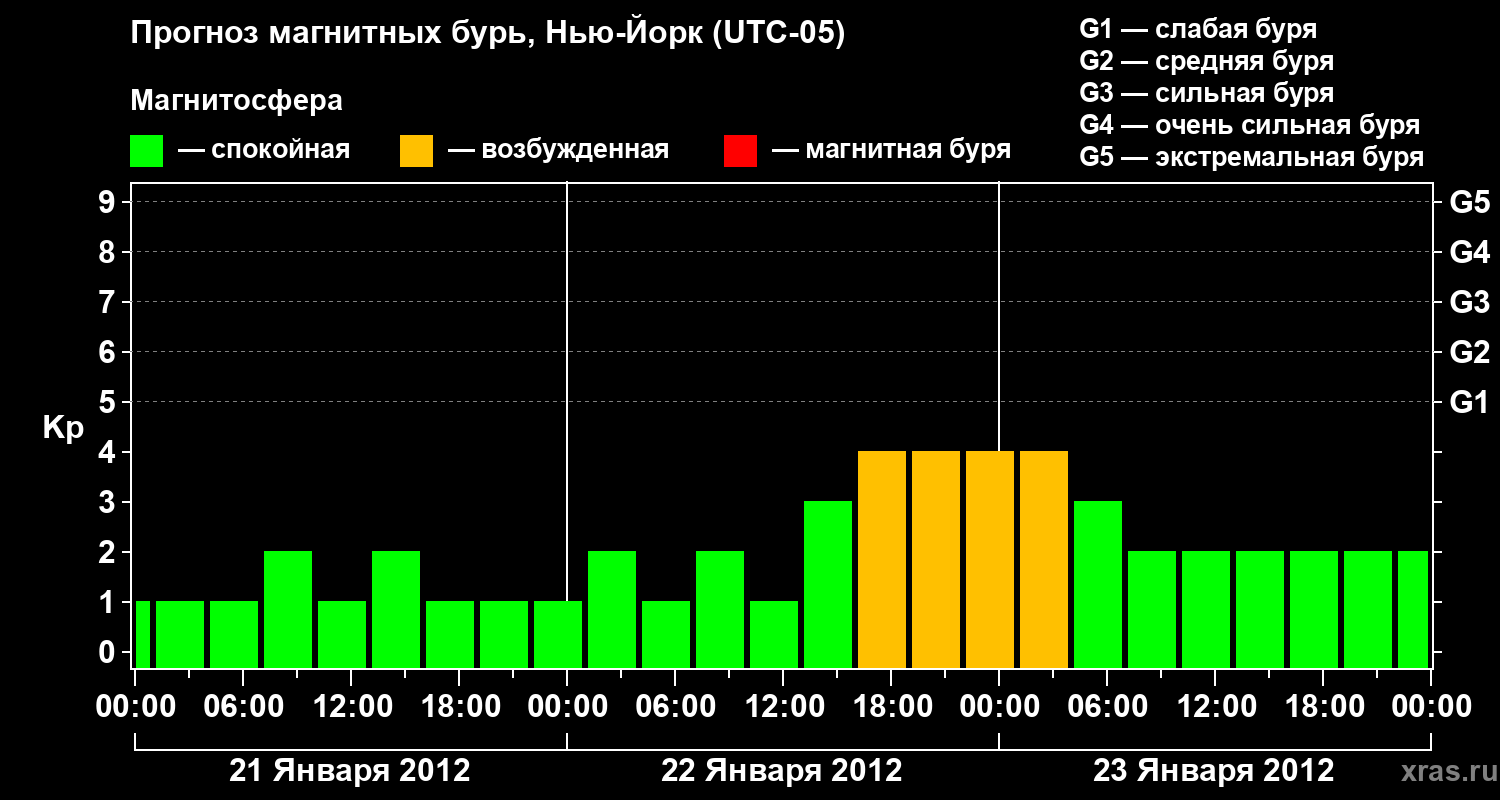 Прогноз геомагнитного индекса&nbsp;Kp