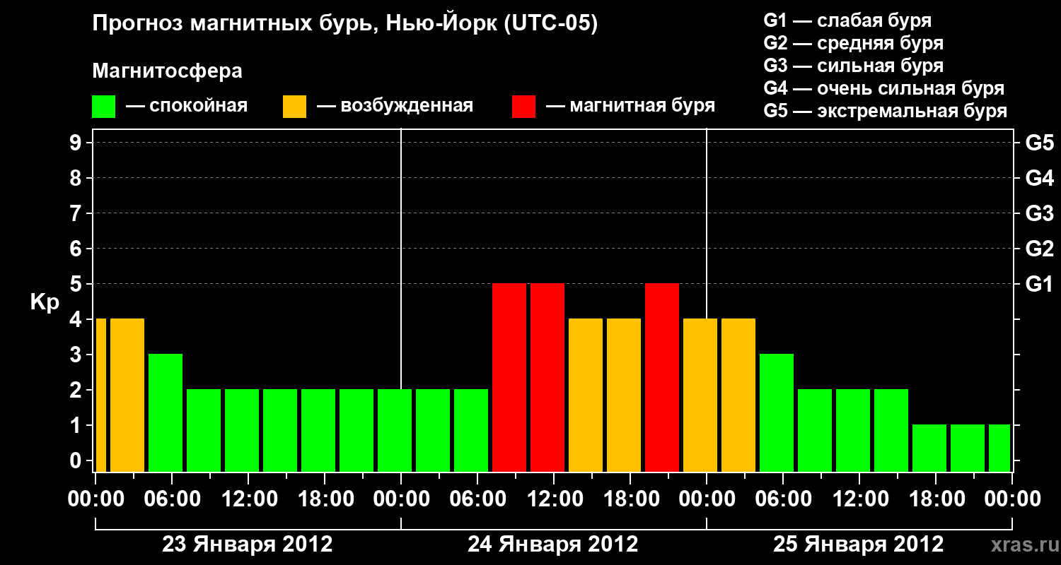 Прогноз геомагнитного индекса&nbsp;Kp