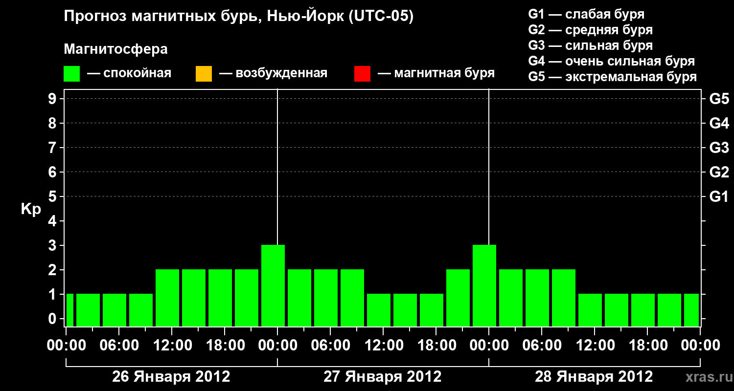 Прогноз геомагнитного индекса&nbsp;Kp