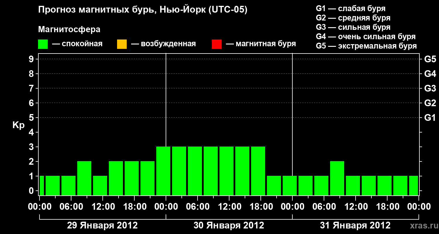 Прогноз геомагнитного индекса&nbsp;Kp