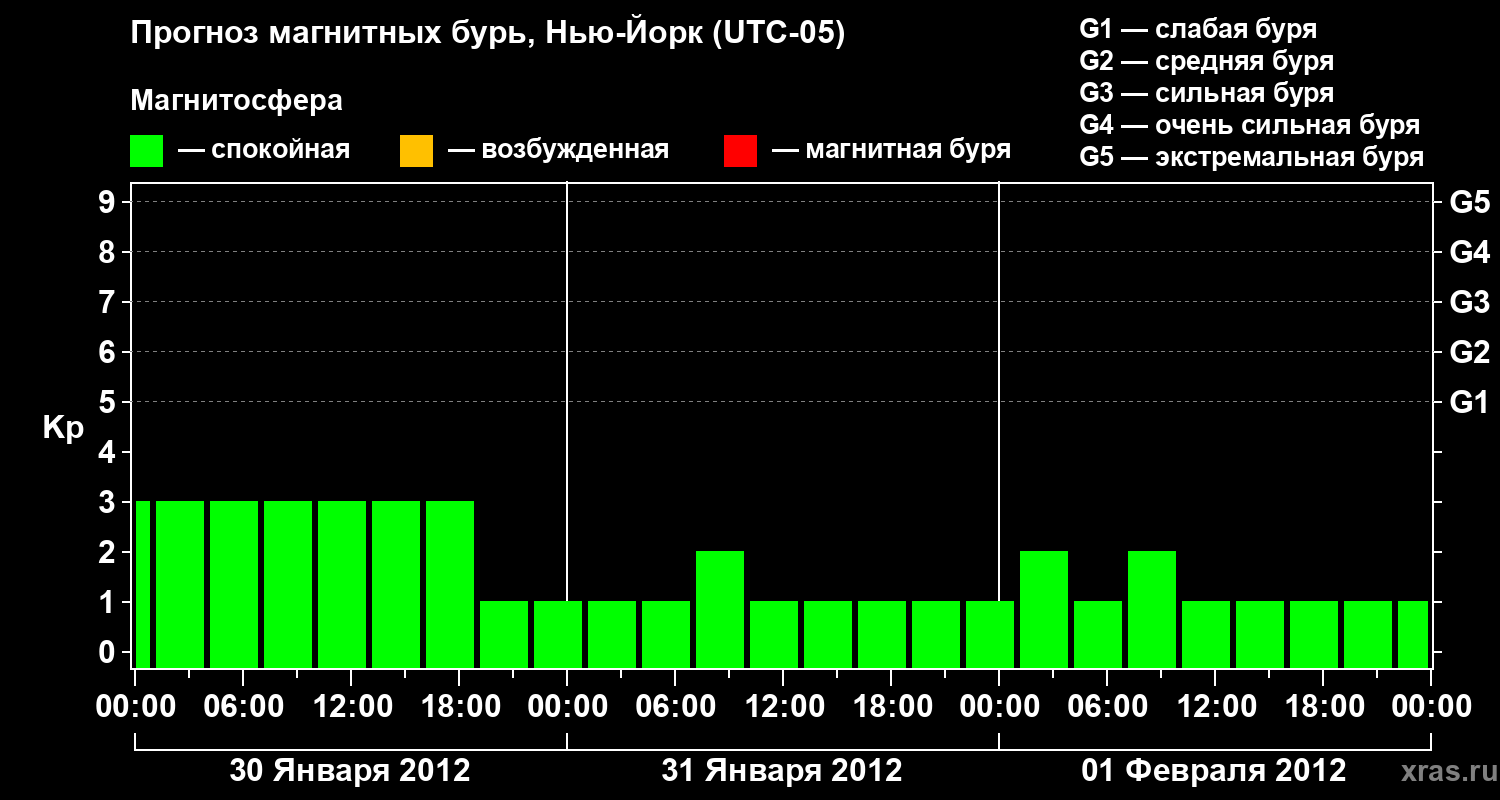 Прогноз геомагнитного индекса&nbsp;Kp