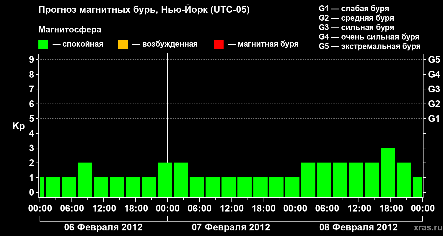 Прогноз геомагнитного индекса&nbsp;Kp
