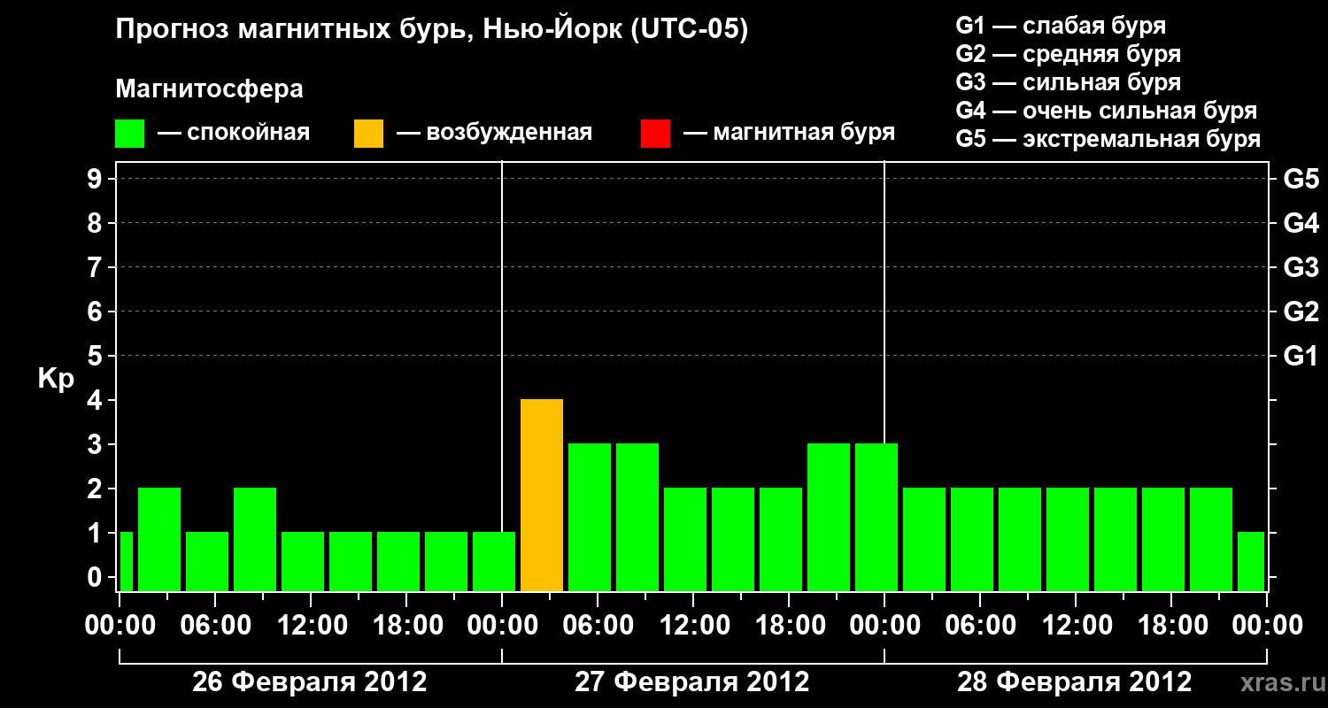 Прогноз геомагнитного индекса&nbsp;Kp