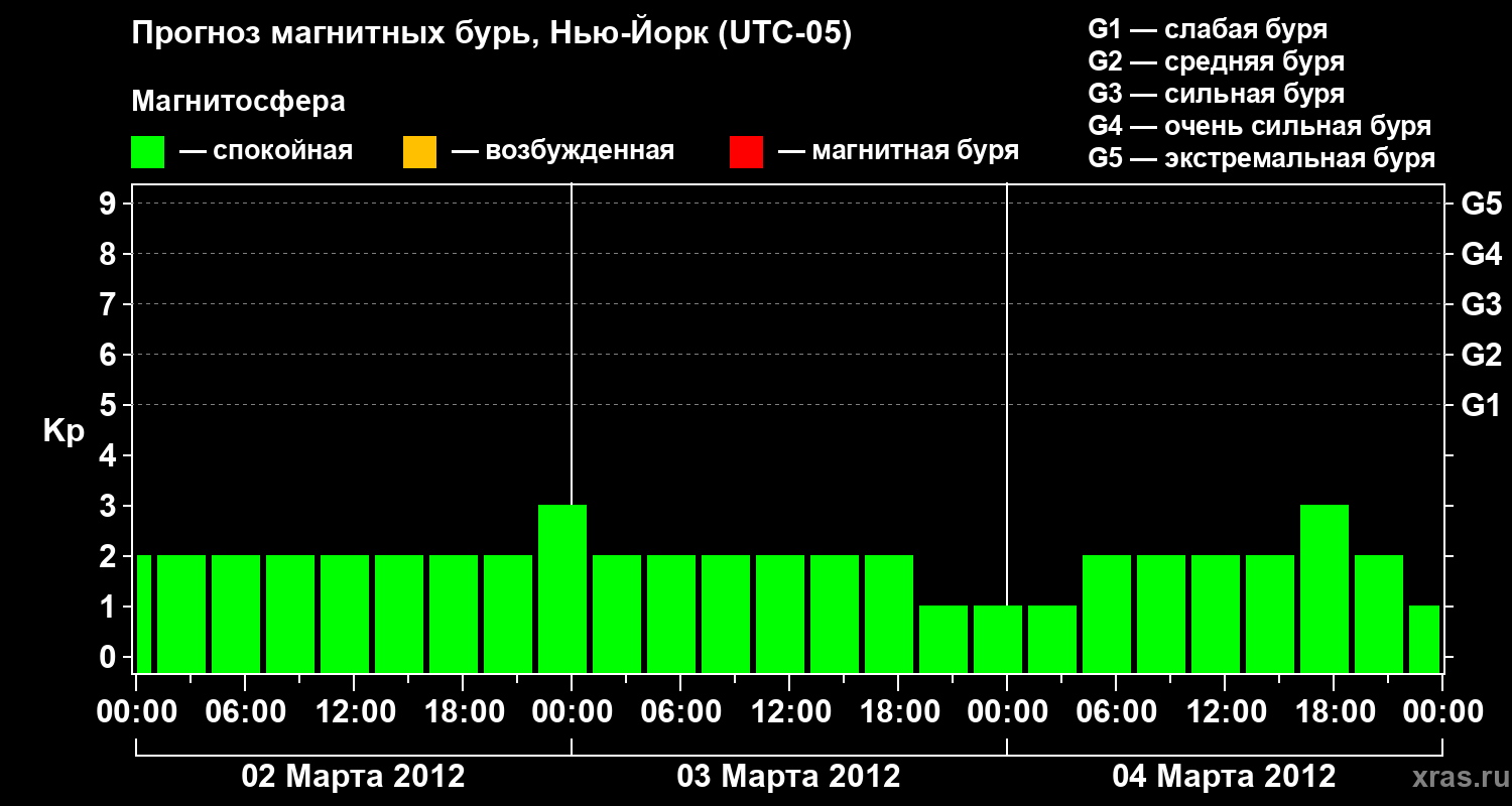 Прогноз геомагнитного индекса&nbsp;Kp