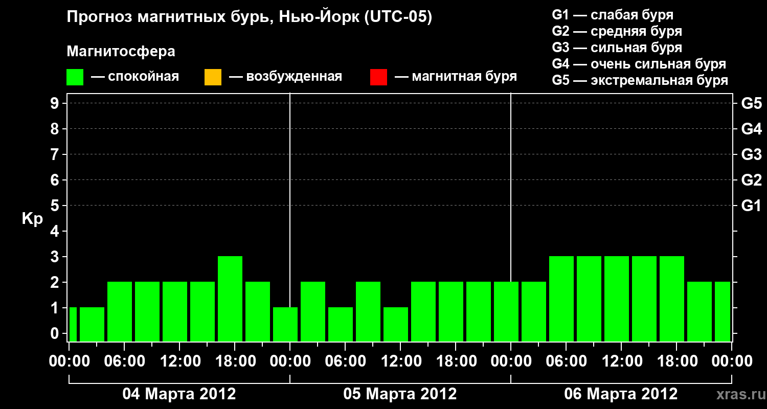 Прогноз геомагнитного индекса&nbsp;Kp