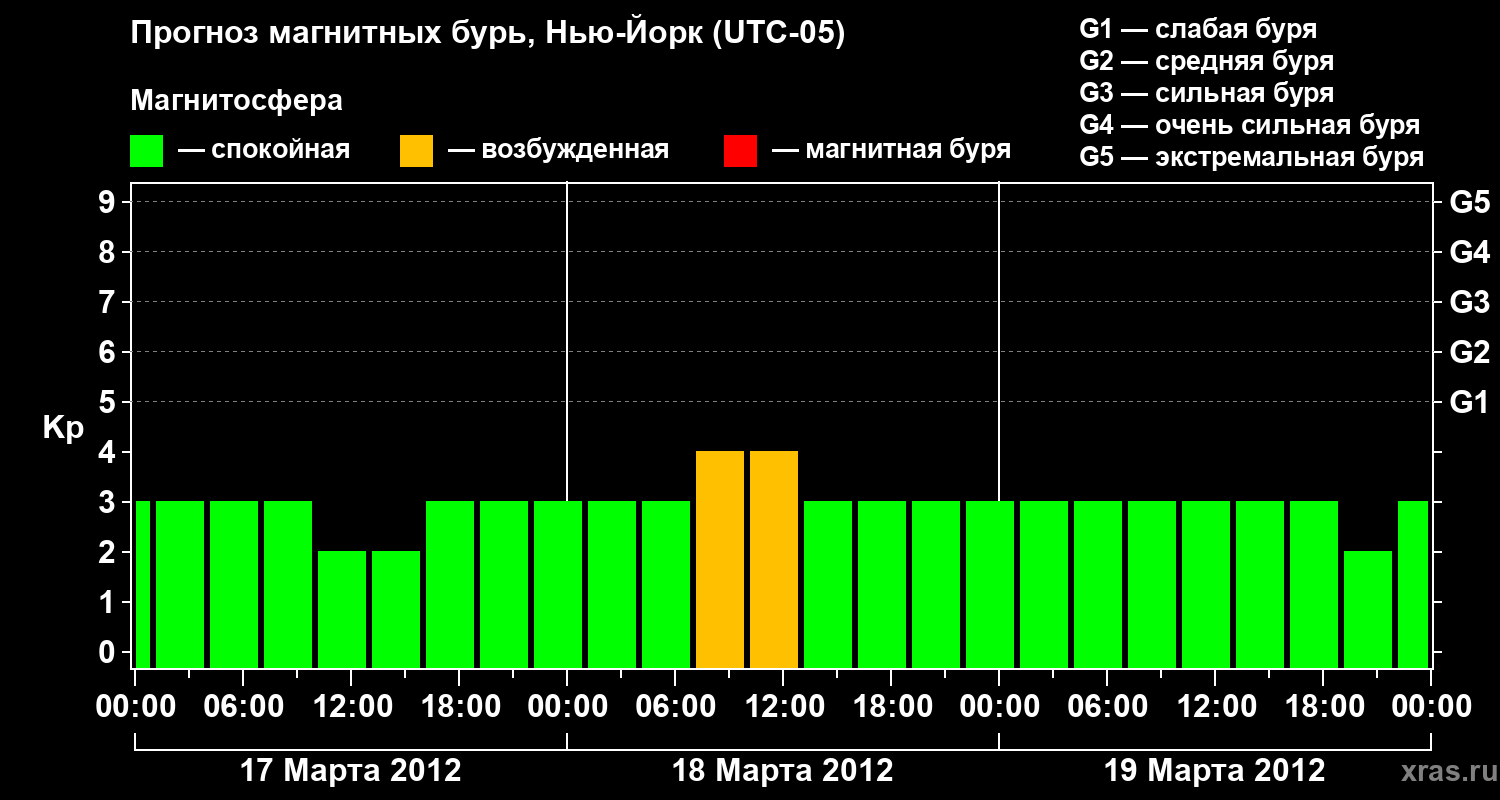 Прогноз геомагнитного индекса&nbsp;Kp