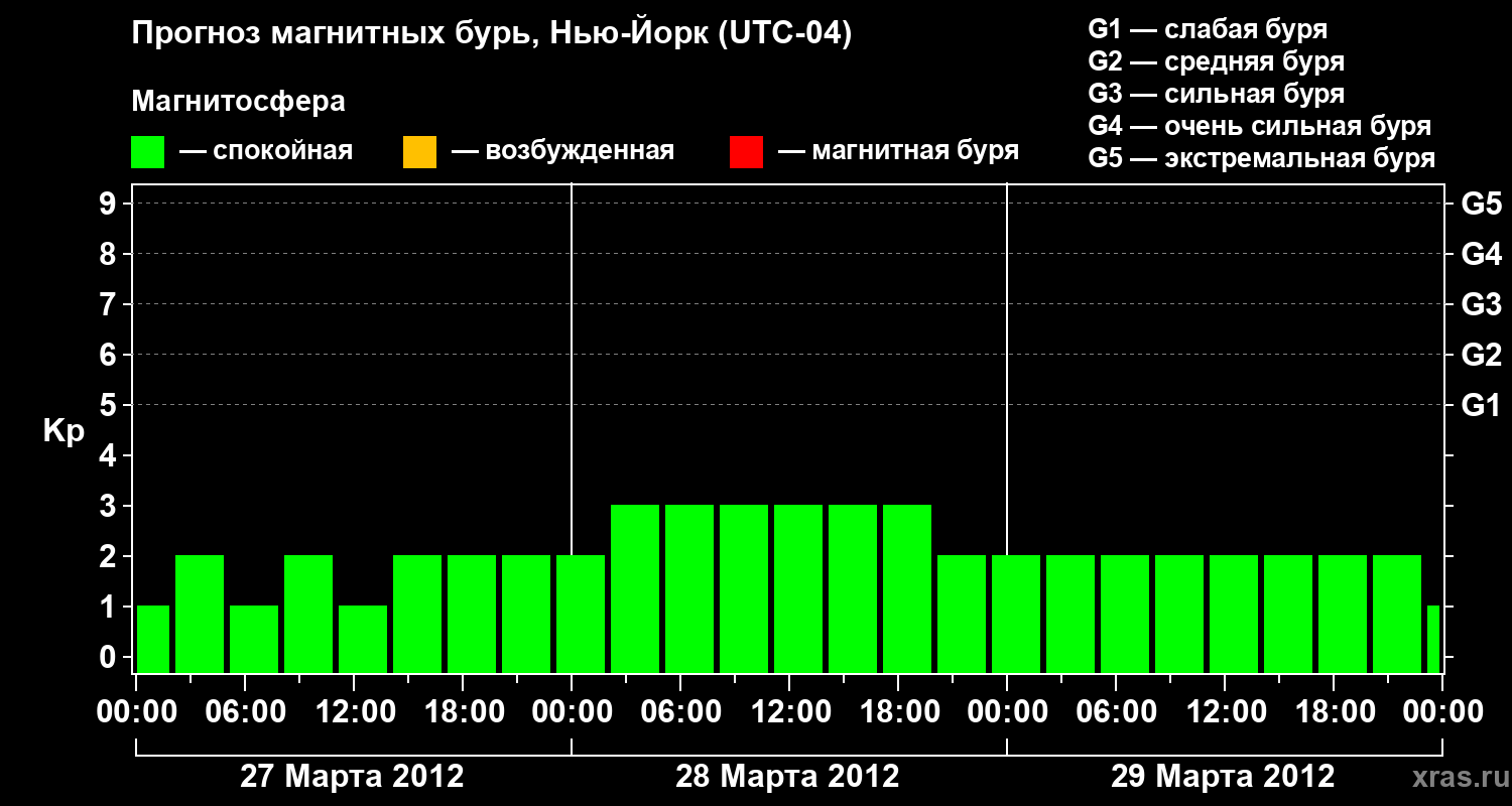 Прогноз геомагнитного индекса&nbsp;Kp