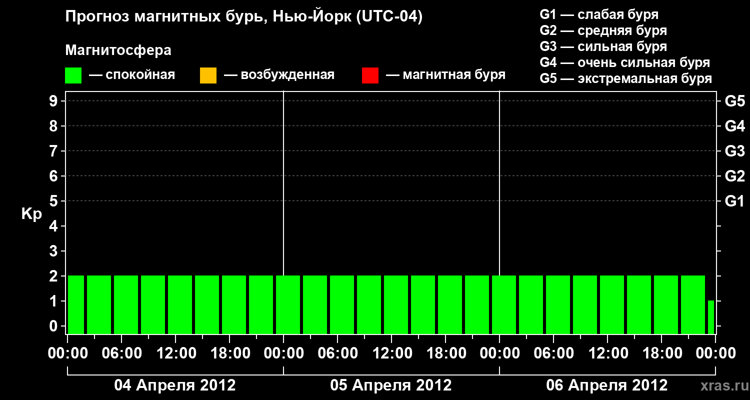Прогноз геомагнитного индекса&nbsp;Kp