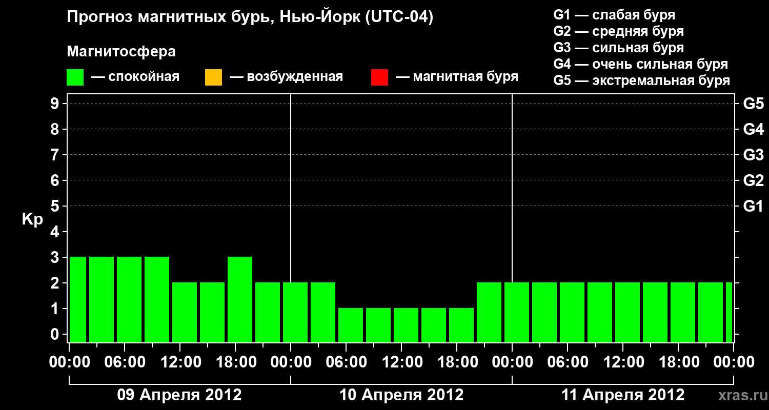 Прогноз геомагнитного индекса&nbsp;Kp