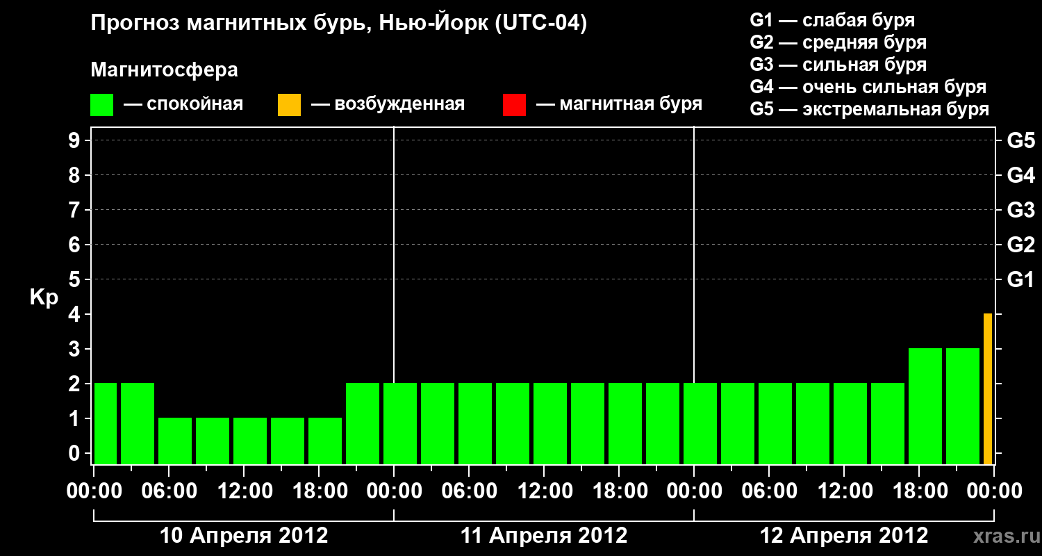 Прогноз геомагнитного индекса&nbsp;Kp