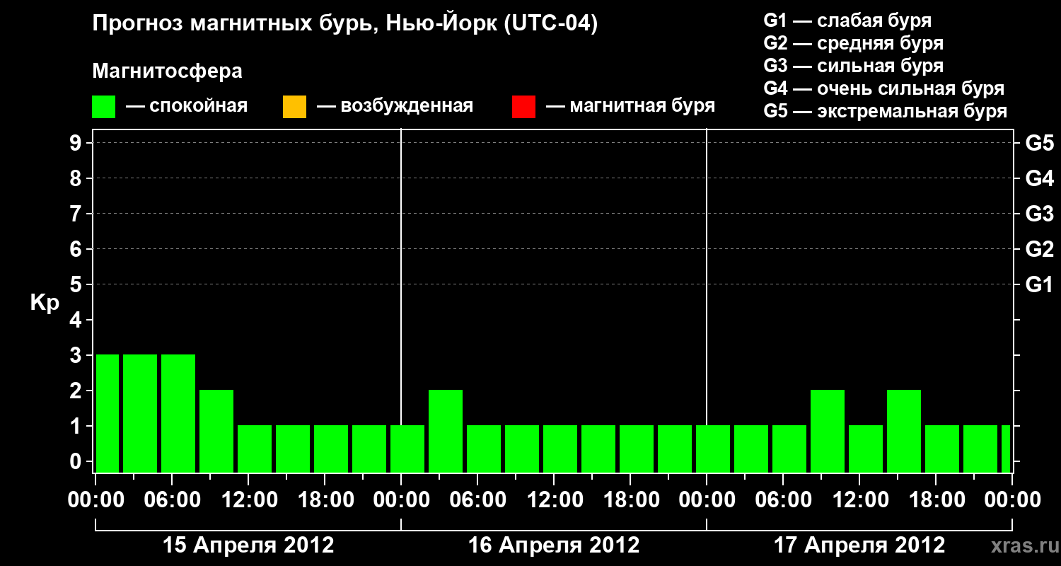 Прогноз геомагнитного индекса&nbsp;Kp