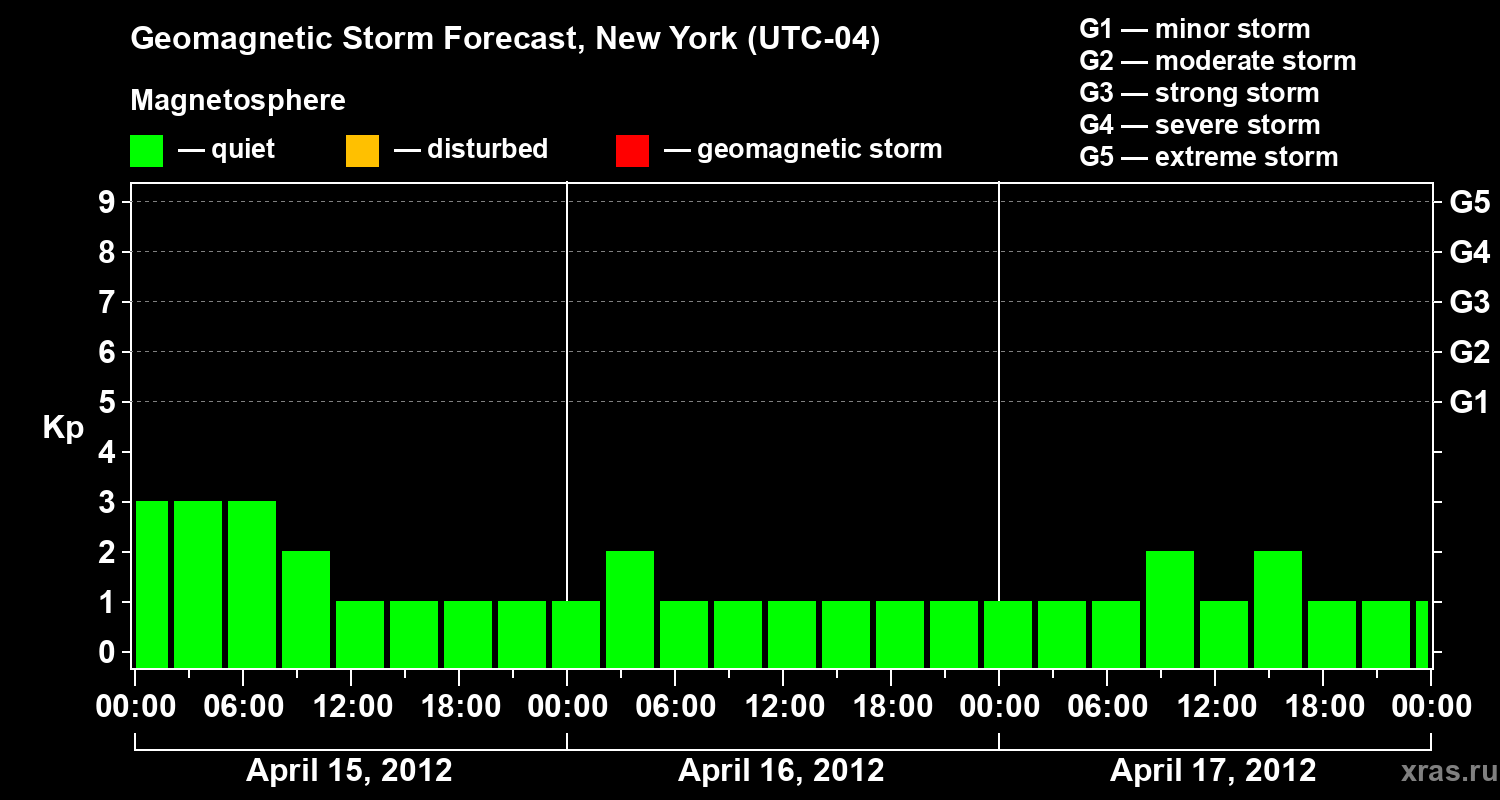 Forecast of the geomagnetic index&nbsp;Kp