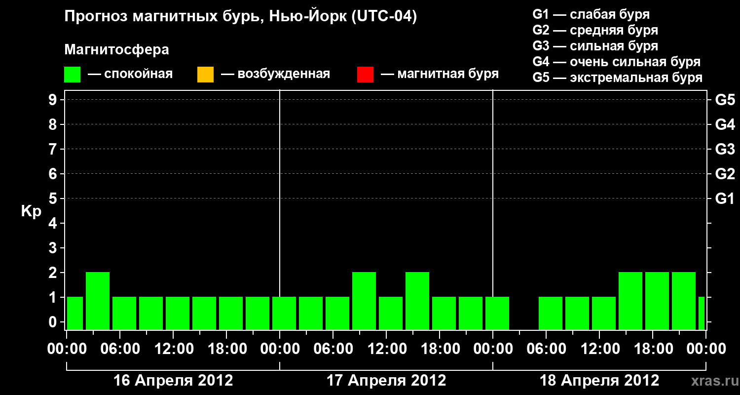 Прогноз геомагнитного индекса&nbsp;Kp