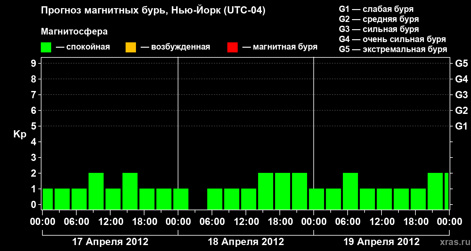 Прогноз геомагнитного индекса&nbsp;Kp