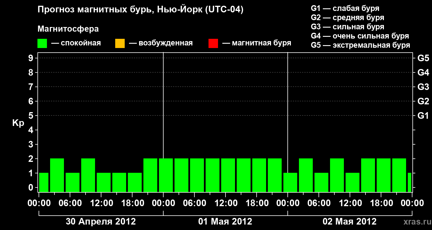 Прогноз геомагнитного индекса&nbsp;Kp