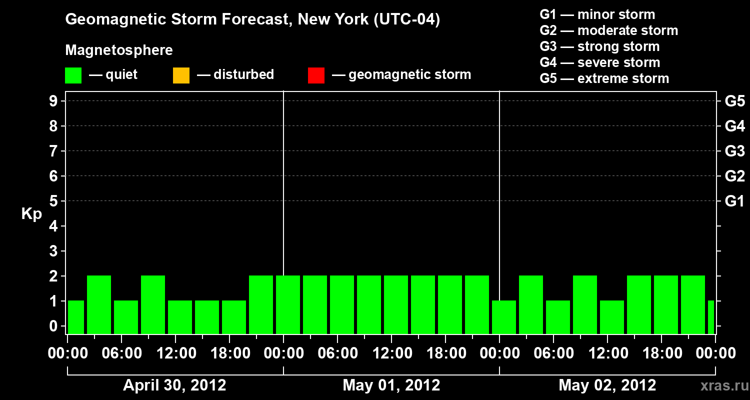 Forecast of the geomagnetic index&nbsp;Kp