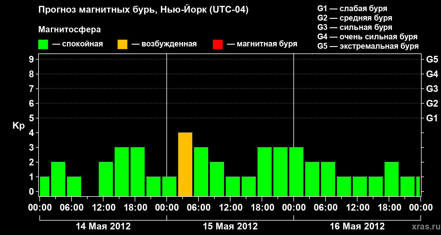 Прогноз геомагнитного индекса&nbsp;Kp