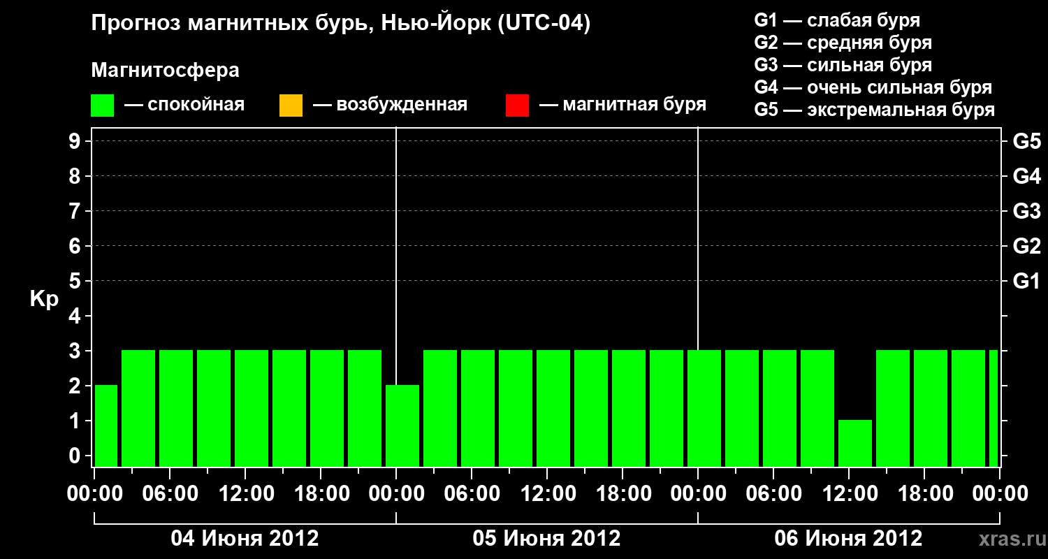 Прогноз геомагнитного индекса&nbsp;Kp