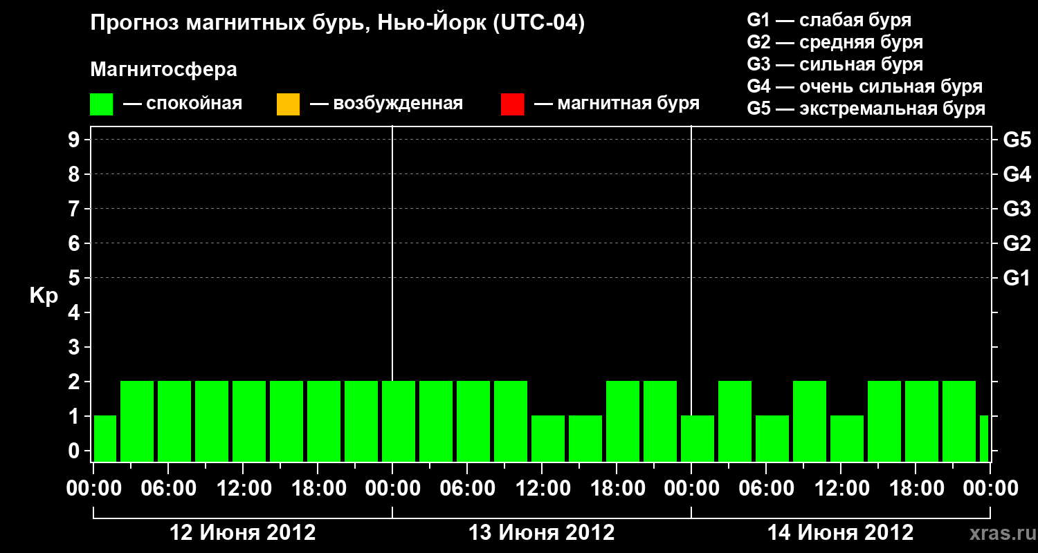 Прогноз геомагнитного индекса&nbsp;Kp