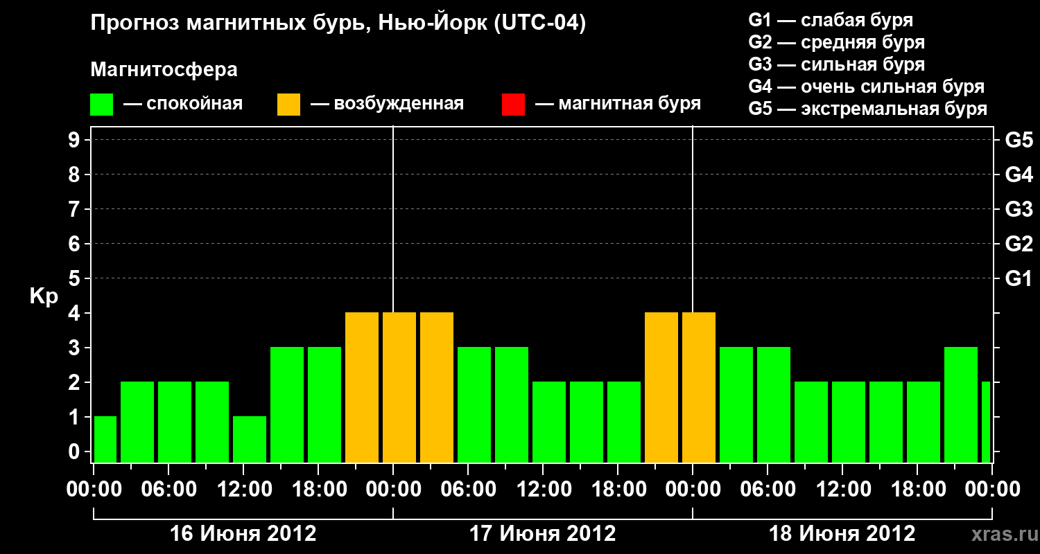 Прогноз геомагнитного индекса&nbsp;Kp