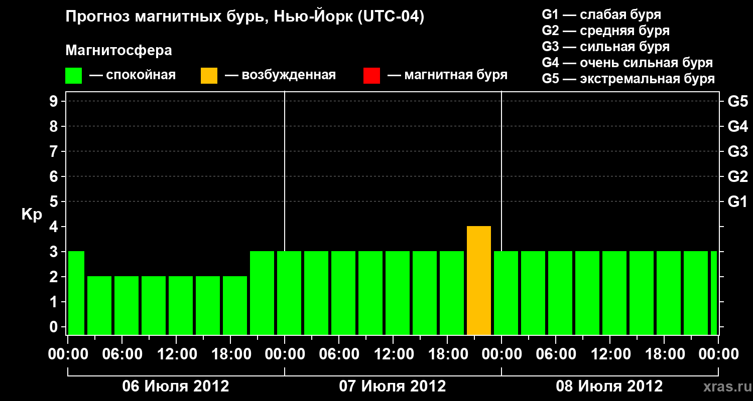 Прогноз геомагнитного индекса&nbsp;Kp