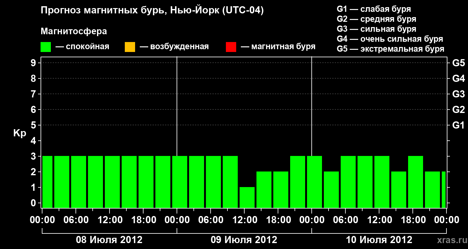 Прогноз геомагнитного индекса&nbsp;Kp