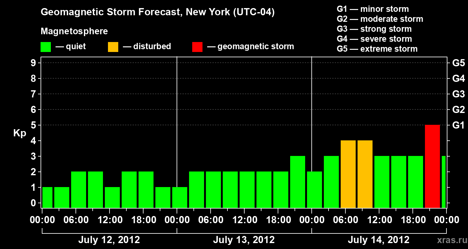 Forecast of the geomagnetic index&nbsp;Kp