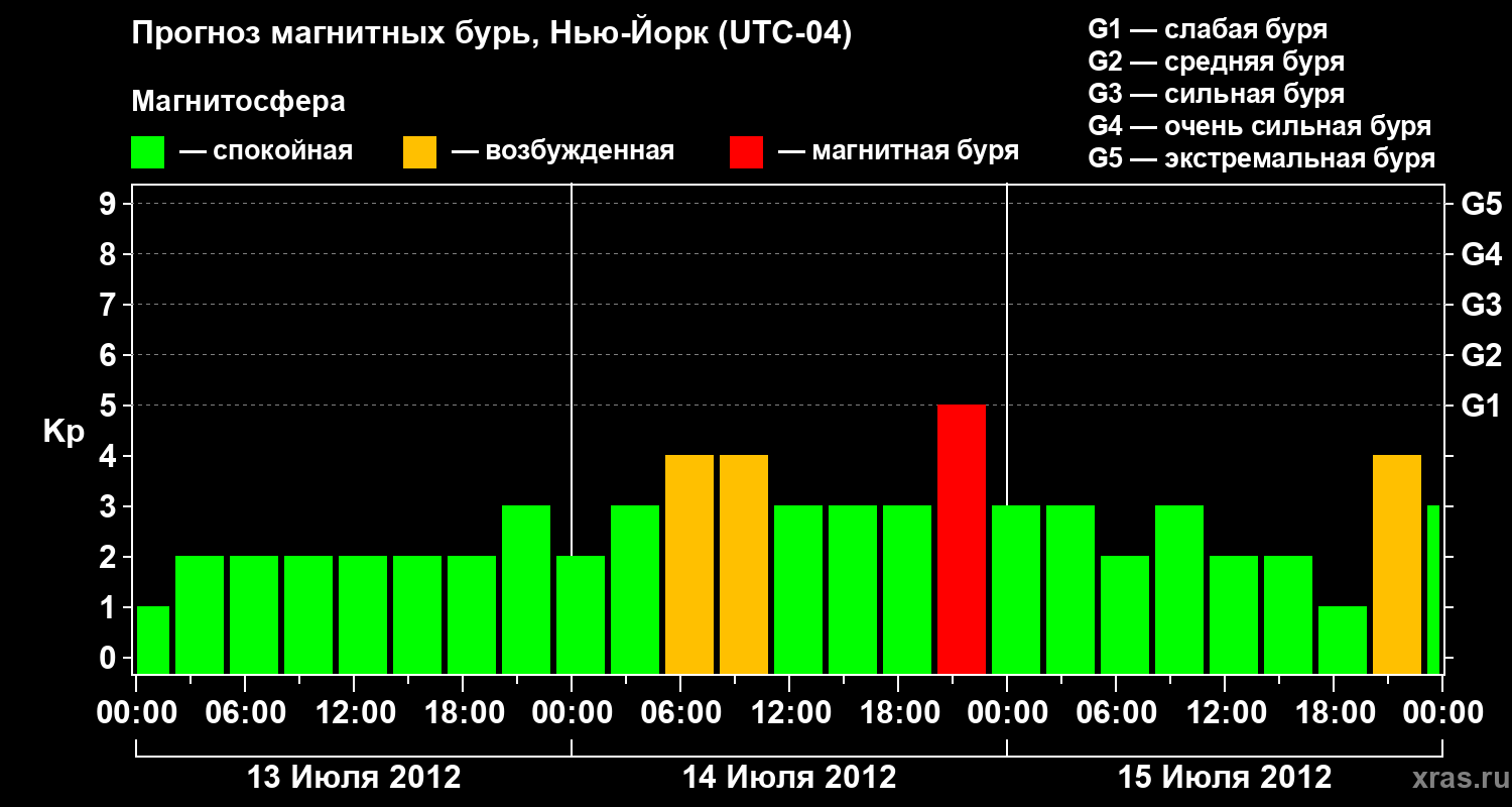 Прогноз геомагнитного индекса&nbsp;Kp