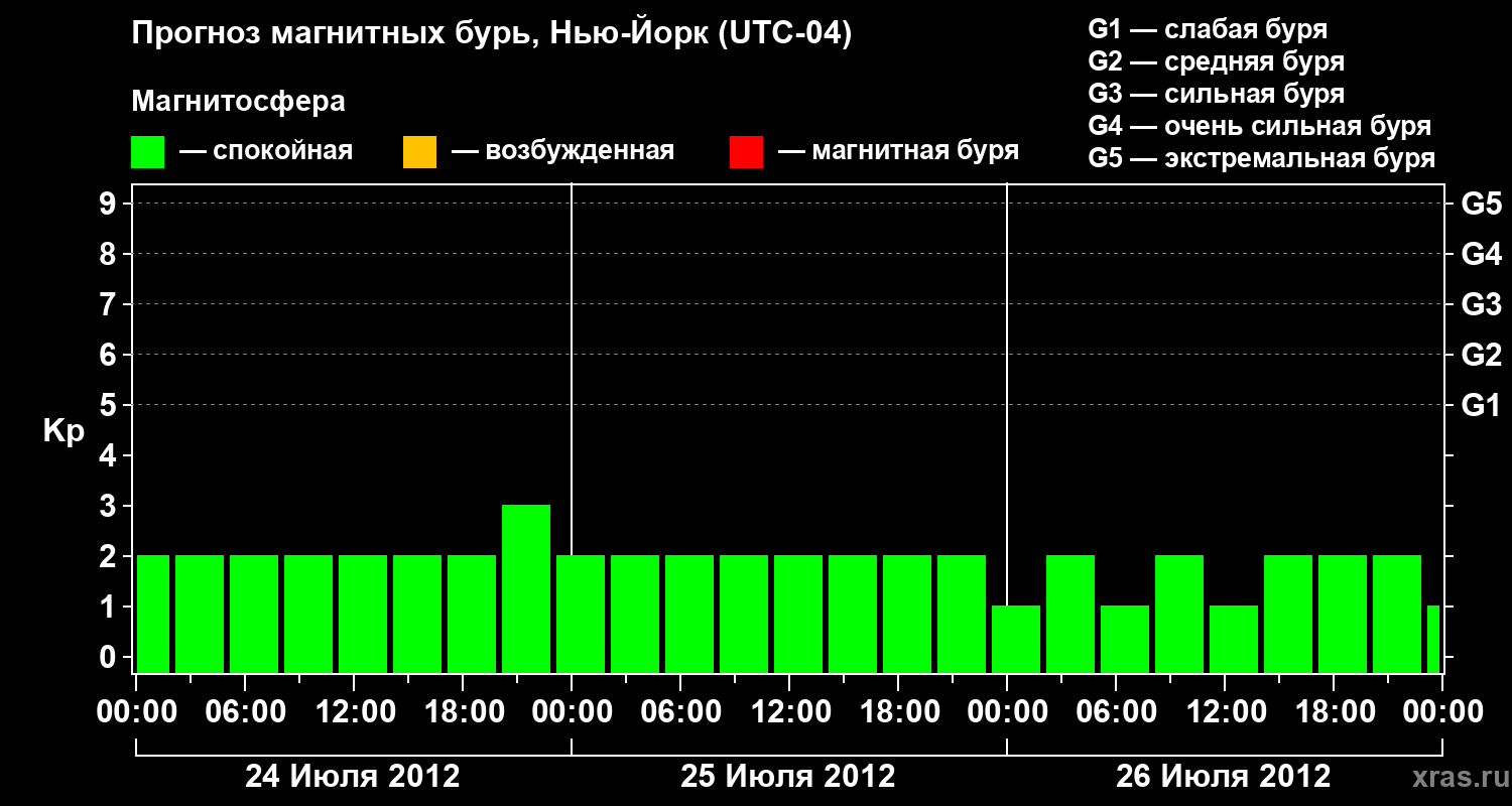 Прогноз геомагнитного индекса&nbsp;Kp