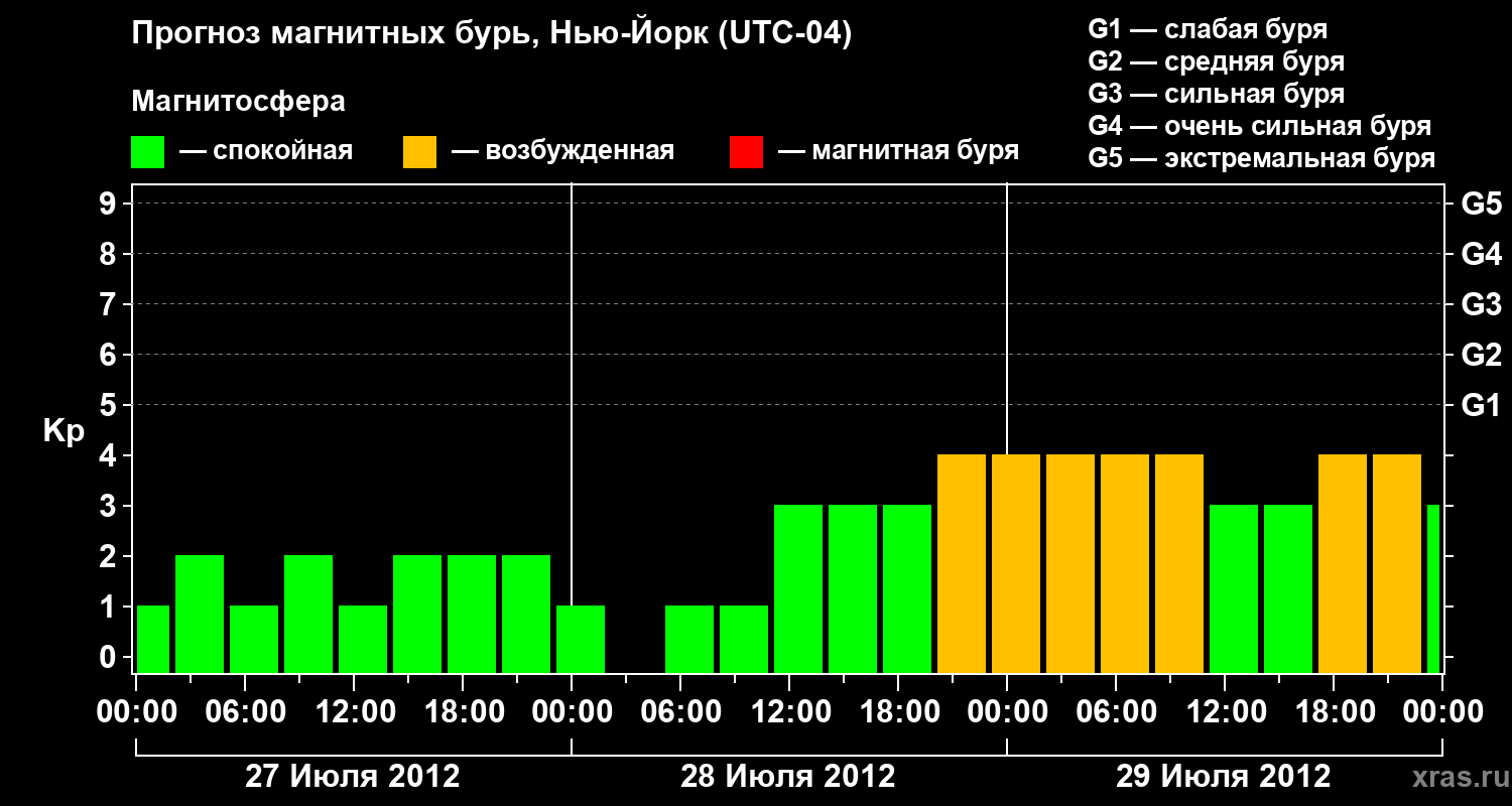 Прогноз геомагнитного индекса&nbsp;Kp