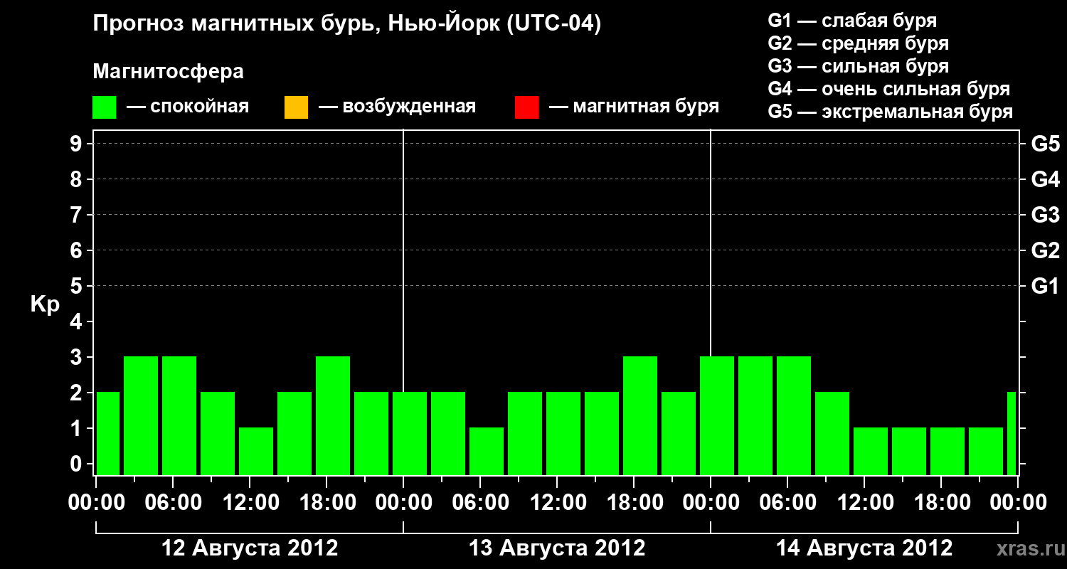 Прогноз геомагнитного индекса&nbsp;Kp
