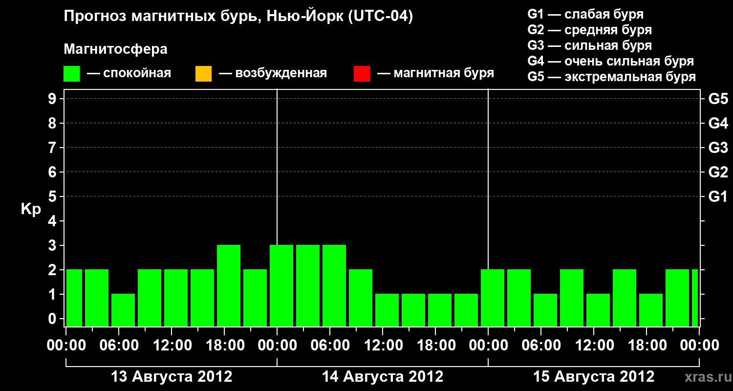 Прогноз геомагнитного индекса&nbsp;Kp