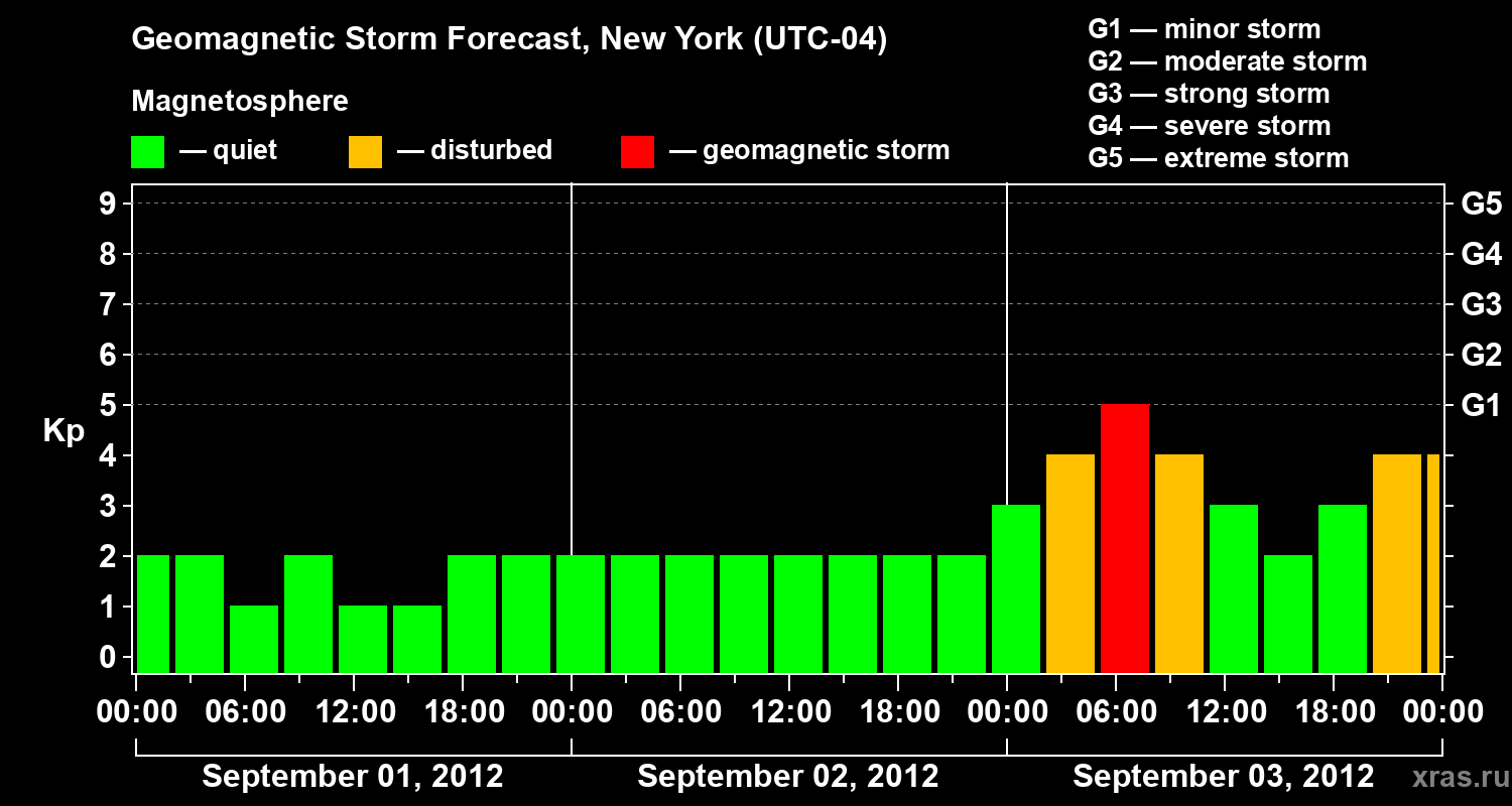 Forecast of the geomagnetic index&nbsp;Kp