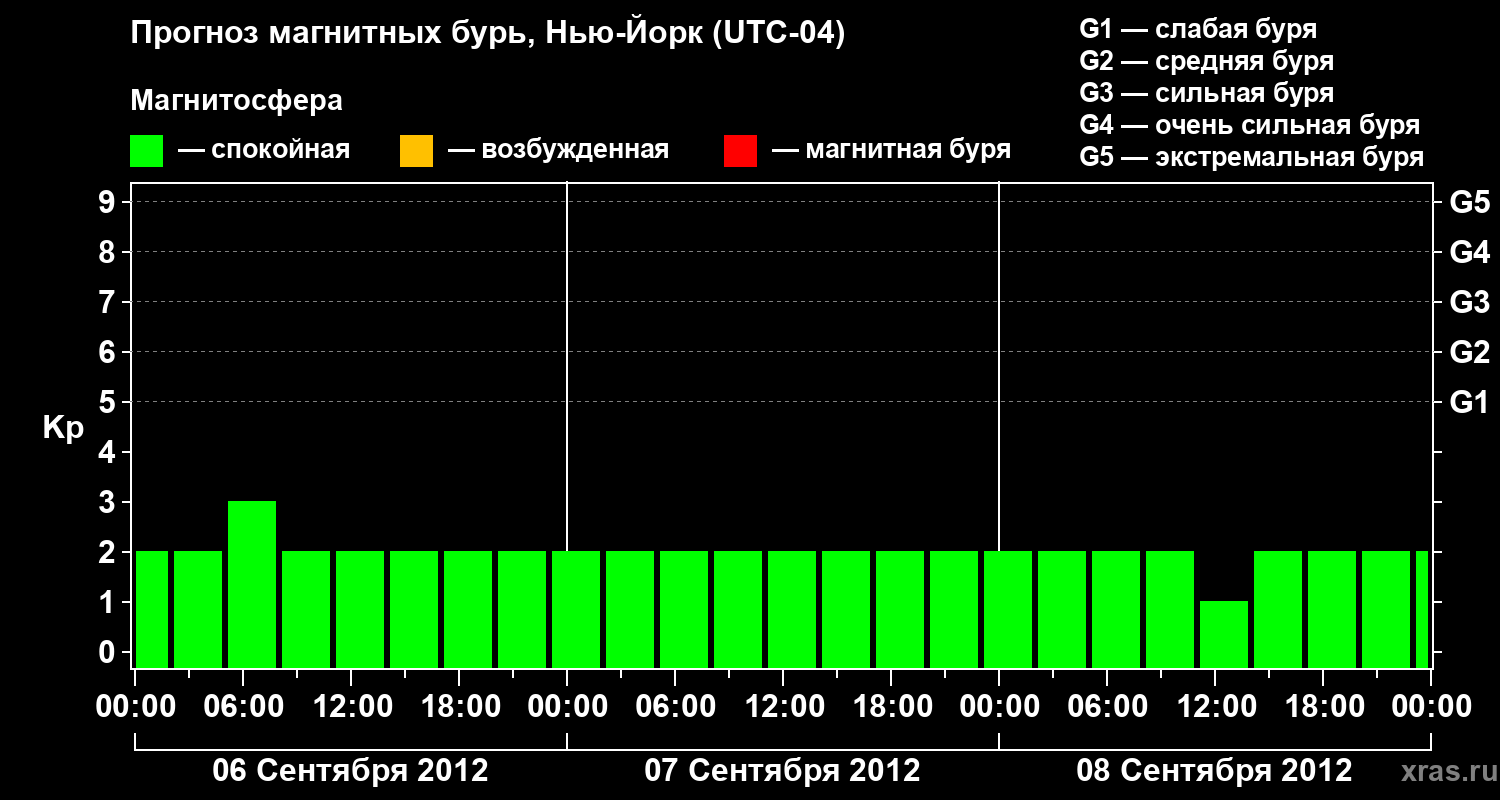 Прогноз геомагнитного индекса&nbsp;Kp