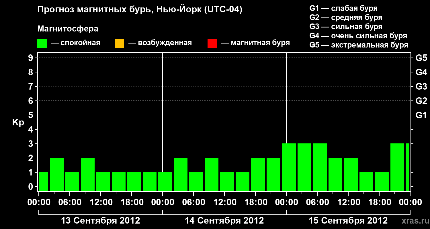 Прогноз геомагнитного индекса&nbsp;Kp