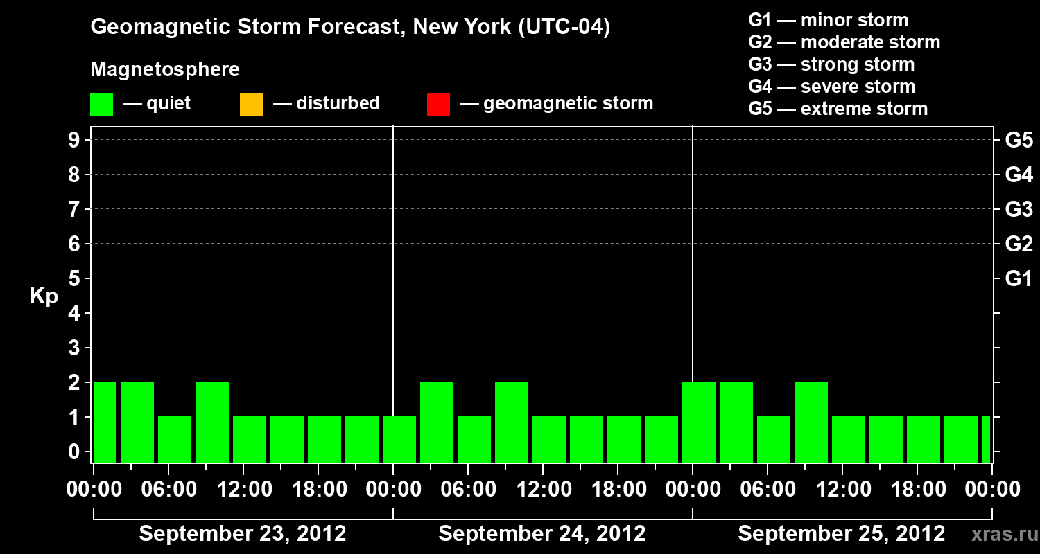 Forecast of the geomagnetic index&nbsp;Kp