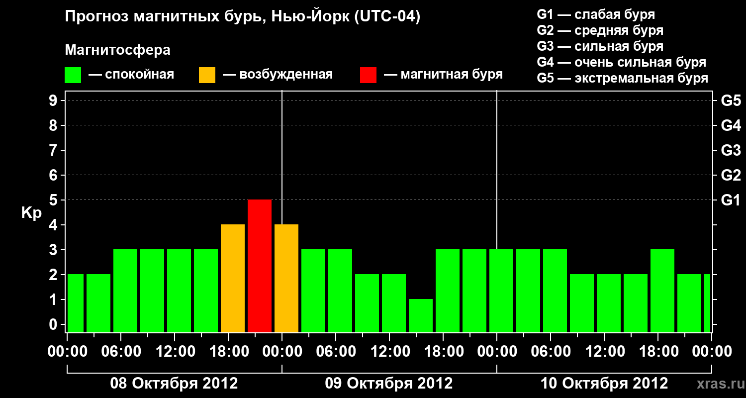 Прогноз геомагнитного индекса&nbsp;Kp