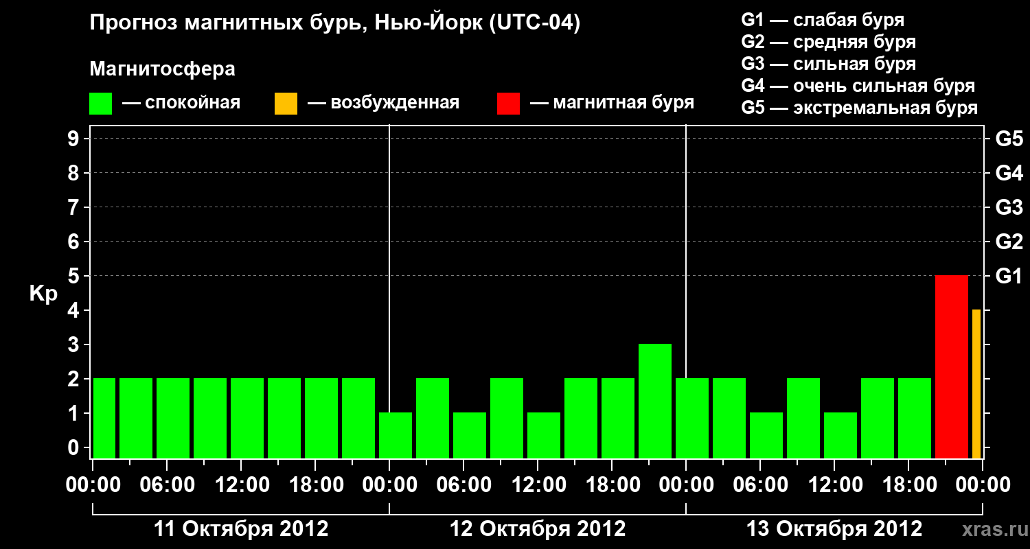 Прогноз геомагнитного индекса&nbsp;Kp
