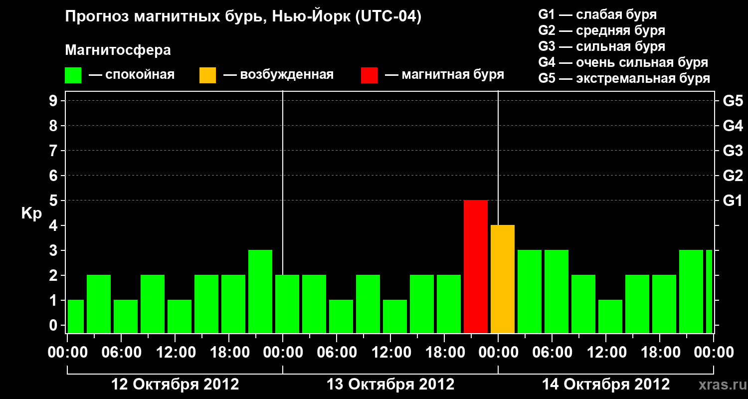 Прогноз геомагнитного индекса&nbsp;Kp