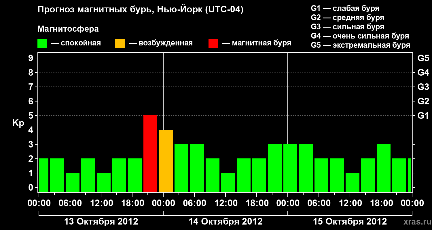 Прогноз геомагнитного индекса&nbsp;Kp