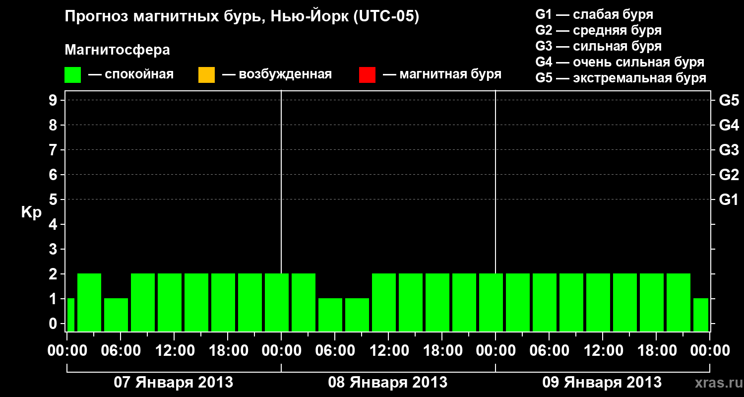 Прогноз геомагнитного индекса&nbsp;Kp