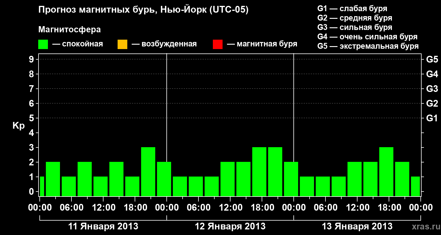 Прогноз геомагнитного индекса&nbsp;Kp
