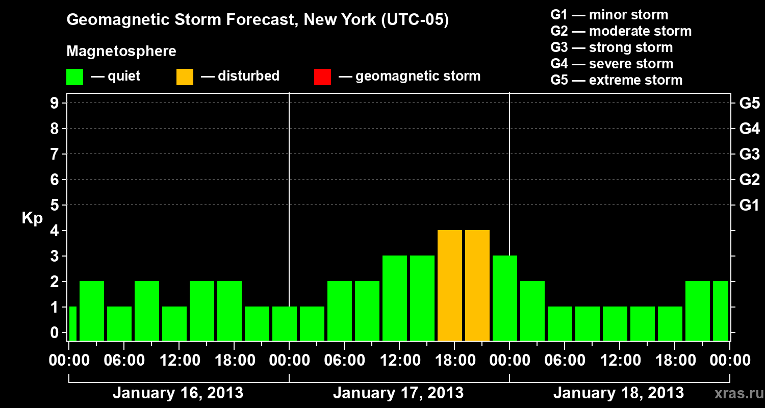 Forecast of the geomagnetic index&nbsp;Kp