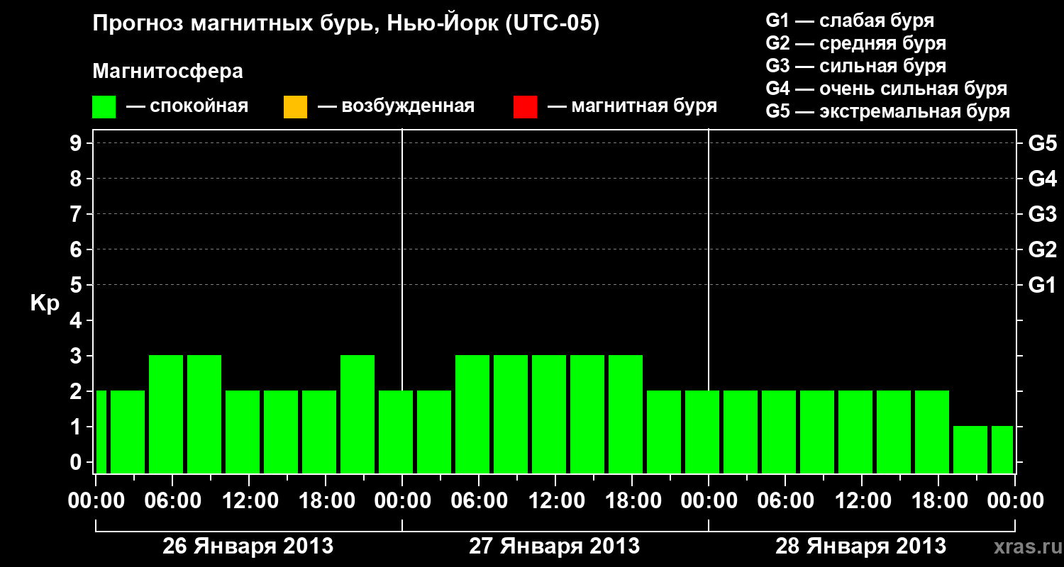 Прогноз геомагнитного индекса&nbsp;Kp